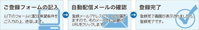 1登録フォームの記入
2自動配信メールの確認
3登録完了