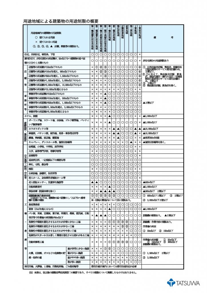 用途地域による建築物の用途制限の概要