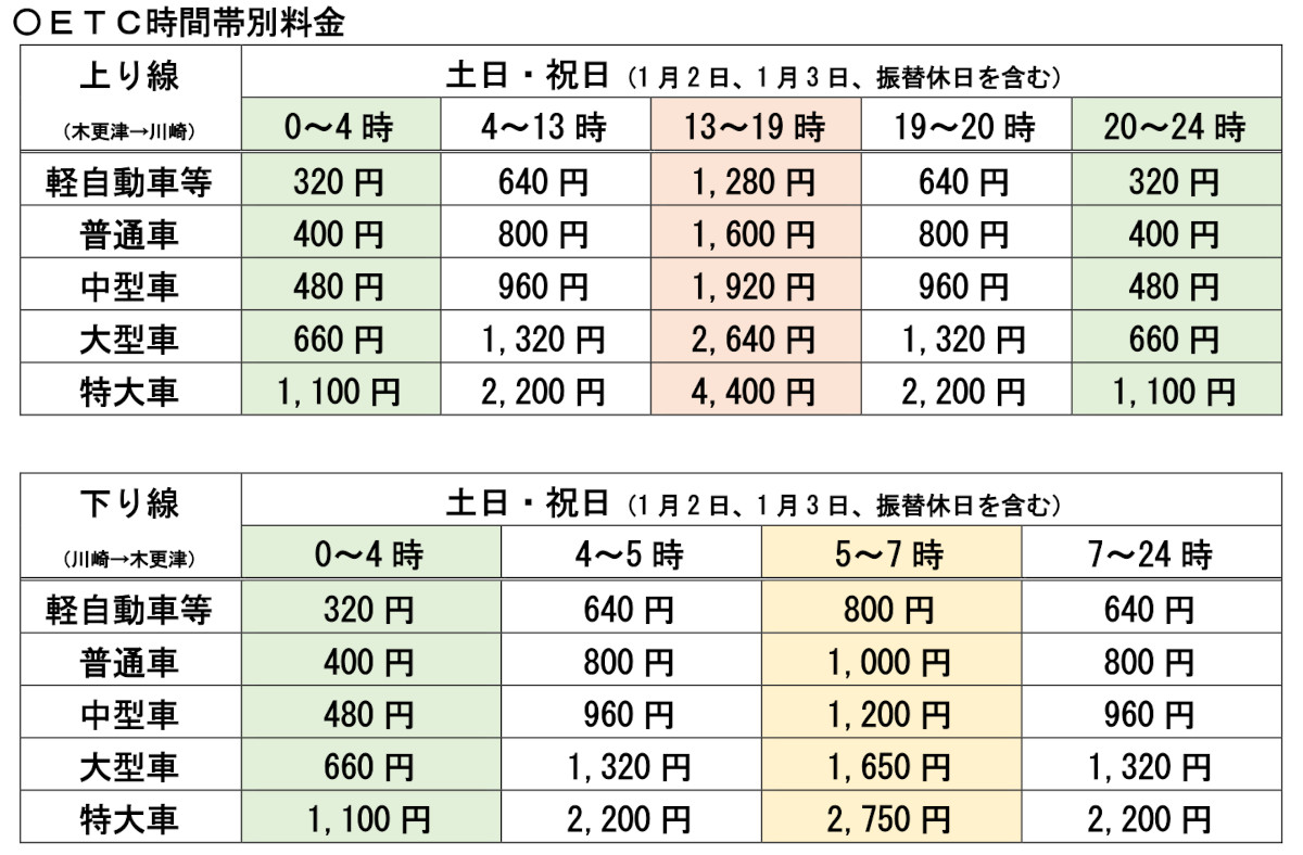 ETC時間帯別料金の社会実験内容